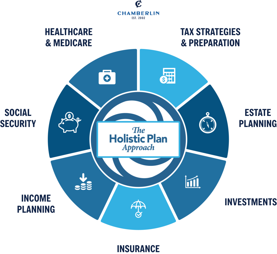 The Chamberlin Group_Holistic Plan Approach Wheel of Services The Chamberlin Group_Holistic Plan Approach Wheel of Services